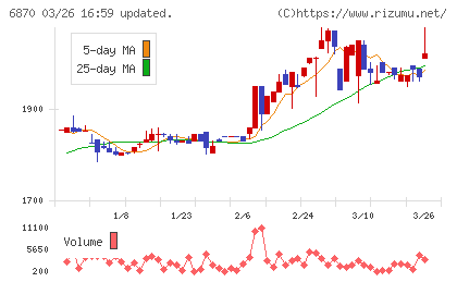 日本フェンオールチャート