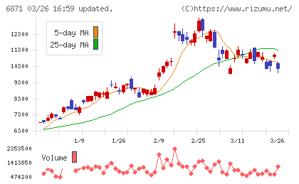 日本マイクロニクスチャート