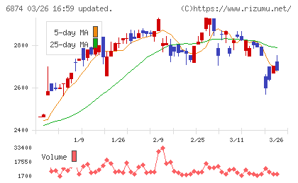 協立電機チャート