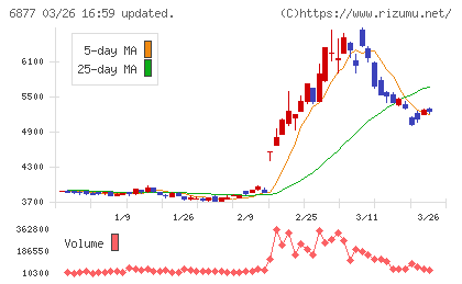 ＯＢＡＲＡ　ＧＲＯＵＰチャート
