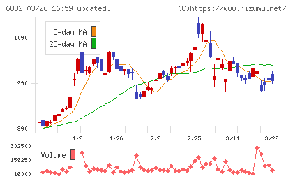 三社電機製作所チャート