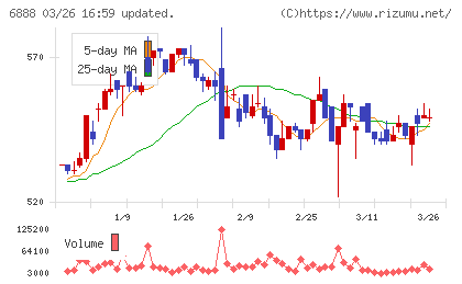 アクモスチャート