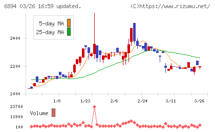 パルステック工業チャート