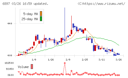 ツインバードチャート