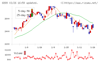 ＡＳＴＩチャート