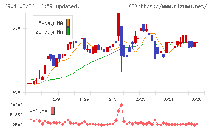 原田工業チャート