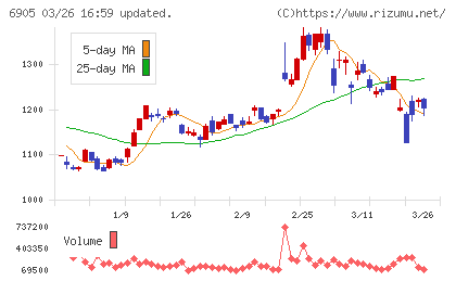 コーセルチャート