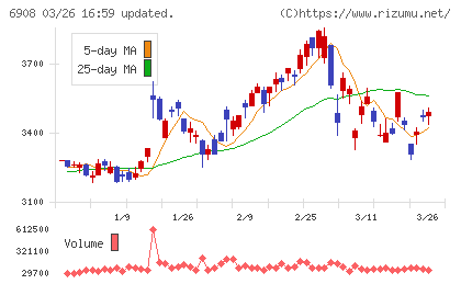イリソ電子工業チャート