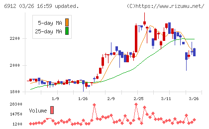 菊水ホールディングスチャート