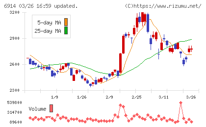 オプテックスグループチャート