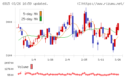 千代田インテグレチャート