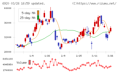 レーザーテックチャート