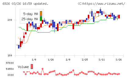 岡谷電機産業チャート