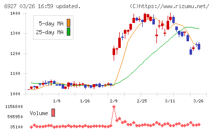 ヘリオス　テクノ　ホールディングチャート