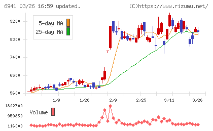 山一電機チャート
