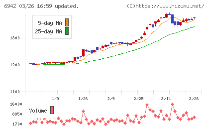 ソフィアホールディングスチャート