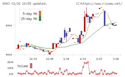 ＮＫＫスイッチズチャート