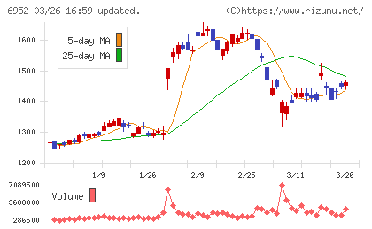 カシオ計算機チャート