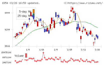 ファナックチャート