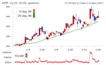 ＦＤＫチャート