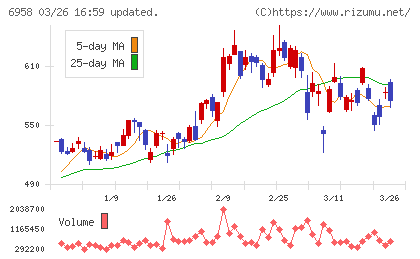 日本ＣＭＫチャート