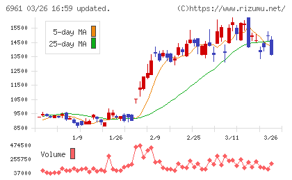 エンプラスチャート