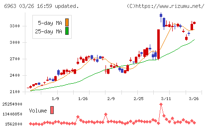 ロームチャート