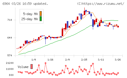 サンコーチャート