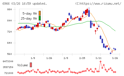 三井ハイテックチャート
