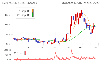 松尾電機チャート