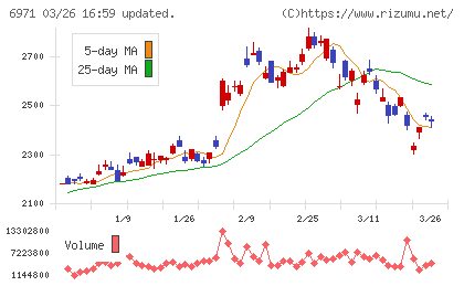京セラチャート