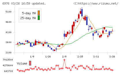 太陽誘電チャート