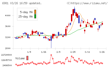 村田製作所チャート