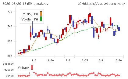 双葉電子工業チャート