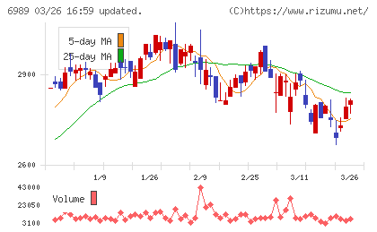 北陸電気工業チャート