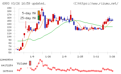 大黒屋ホールディングスチャート