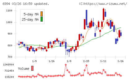 指月電機製作所チャート