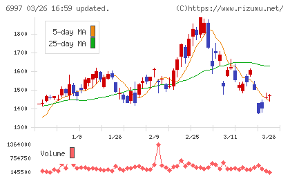 日本ケミコンチャート