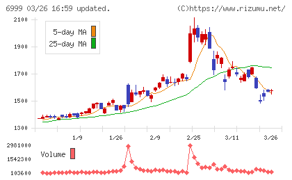 ＫＯＡチャート