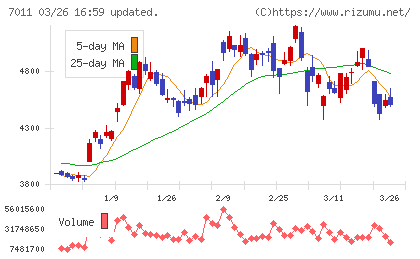 三菱重工業チャート
