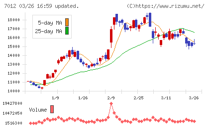 川崎重工業チャート
