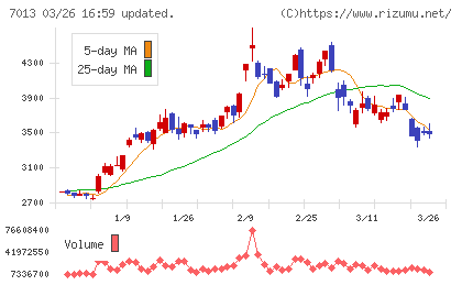 ＩＨＩチャート