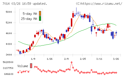 名村造船所チャート