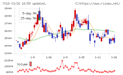 内海造船チャート