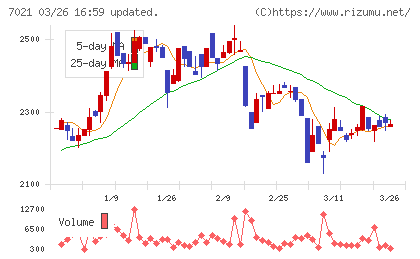 ニッチツチャート