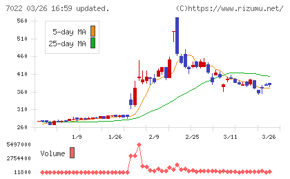 サノヤスホールディングスチャート
