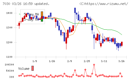 スプリックスチャート