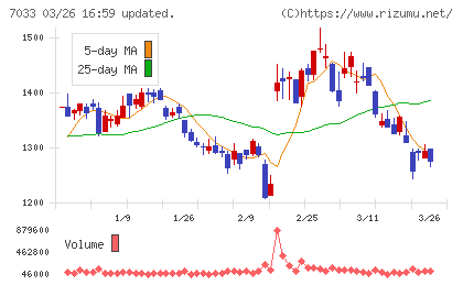 マネジメントソリューションズチャート