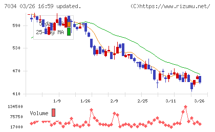 プロレド・パートナーズチャート