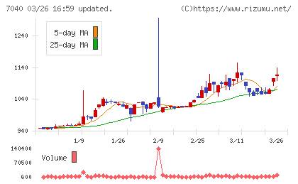 サン・ライフホールディングチャート
